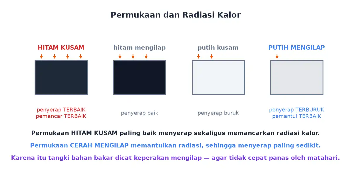 Perbandingan kemampuan menyerap radiasi pada permukaan hitam kusam hitam mengilap putih kusam dan putih mengilap