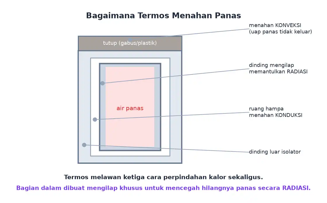 Bagian termos dengan tutup gabus dinding mengilap dan ruang hampa untuk menahan konveksi radiasi dan konduksi