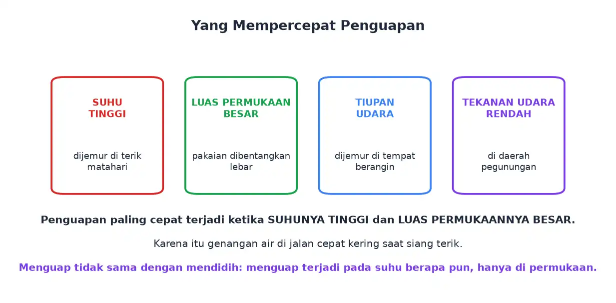 Empat faktor yang mempercepat penguapan yaitu suhu tinggi luas permukaan besar tiupan udara dan tekanan rendah