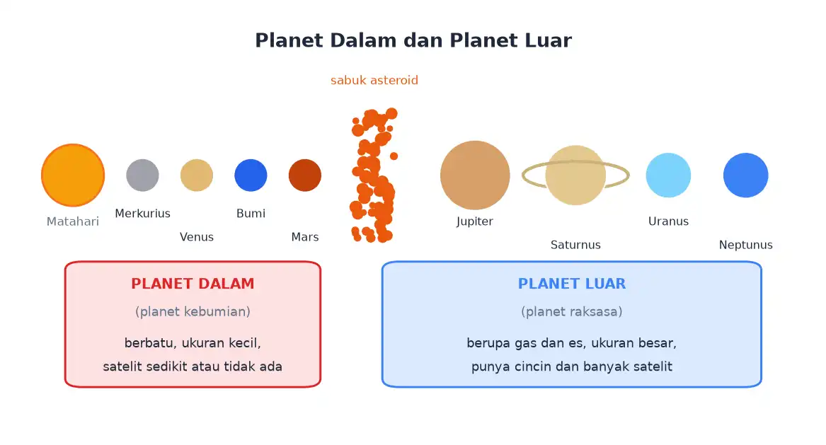 Pembagian planet dalam dan planet luar dengan sabuk asteroid sebagai batasnya