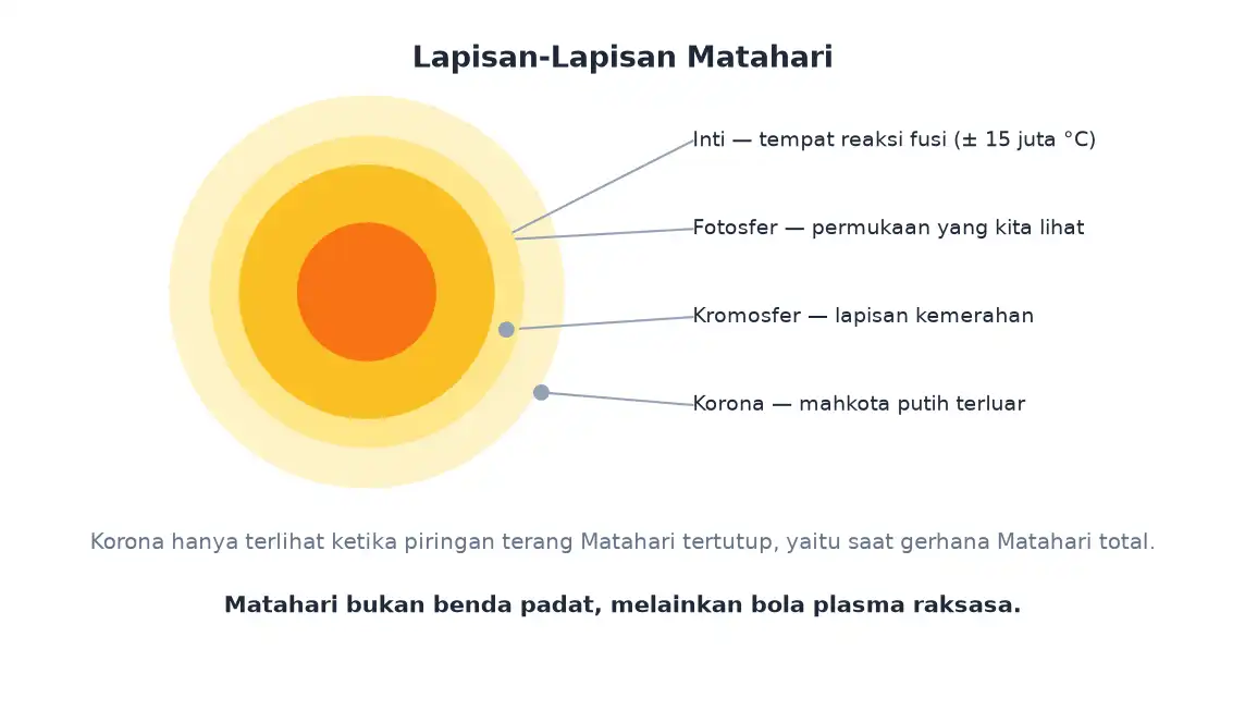 Lapisan Matahari terdiri atas inti fotosfer kromosfer dan korona