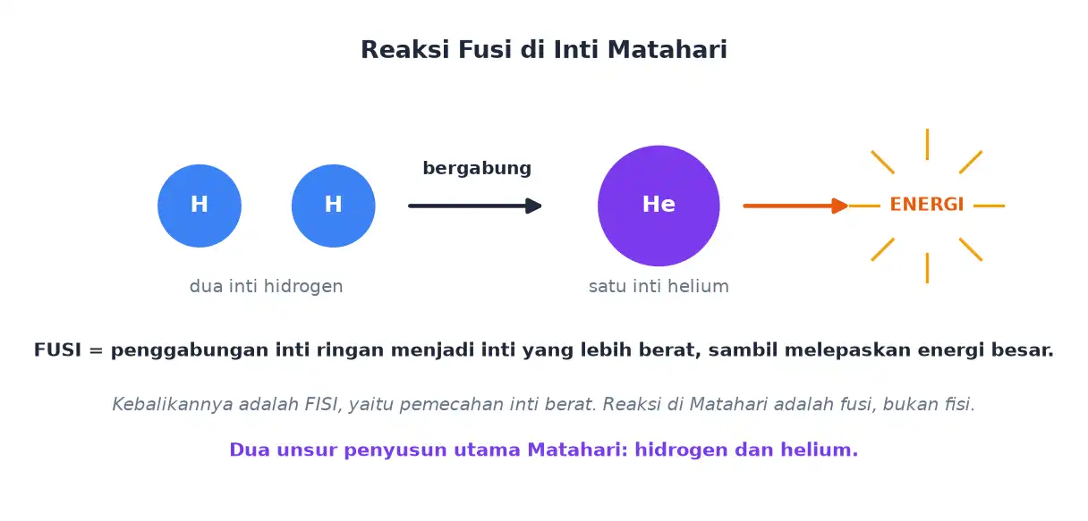 Dua inti hidrogen bergabung menjadi inti helium sambil melepaskan energi