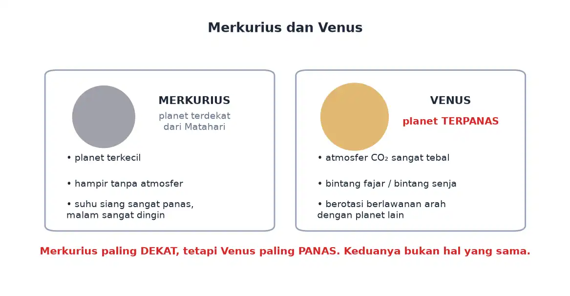 Ciri-ciri planet Merkurius dan planet Venus