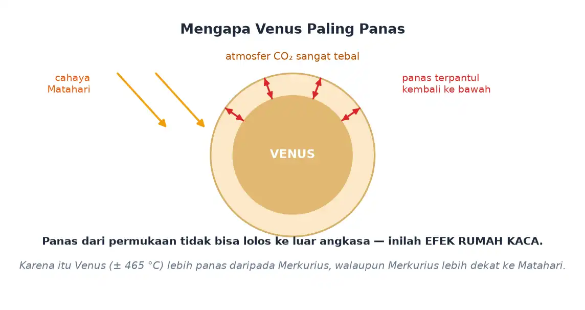 Atmosfer karbon dioksida tebal Venus menahan panas sehingga terjadi efek rumah kaca