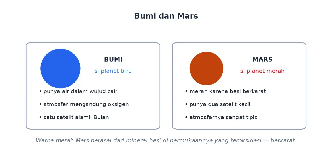 Perbandingan ciri planet Bumi dan planet Mars