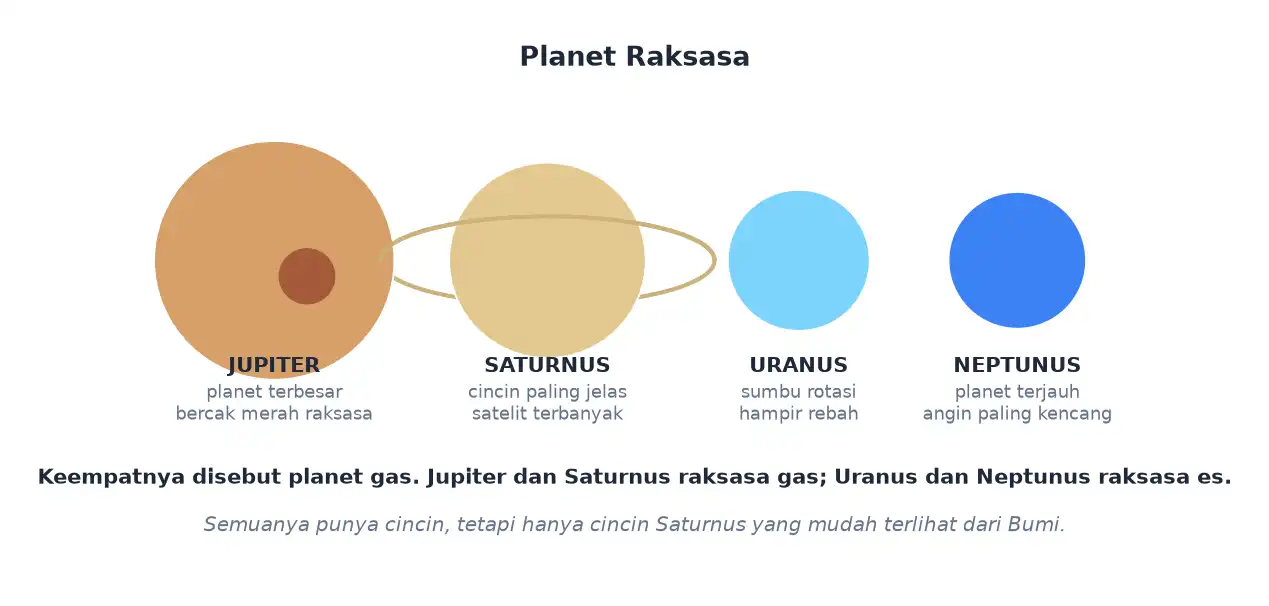 Empat planet raksasa Jupiter Saturnus Uranus dan Neptunus