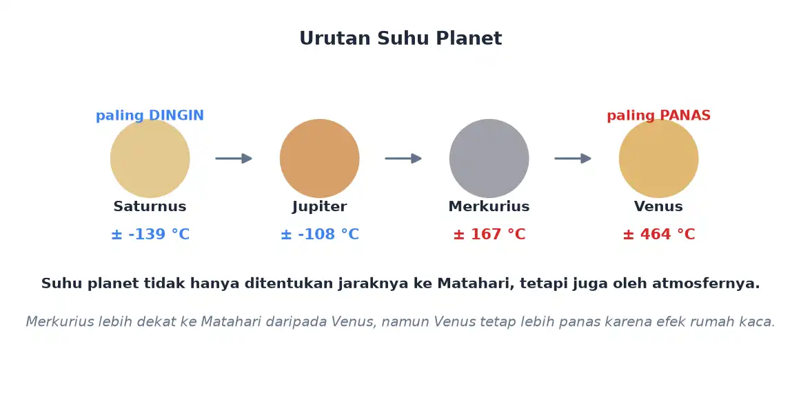 Urutan suhu planet dari Saturnus paling dingin sampai Venus paling panas