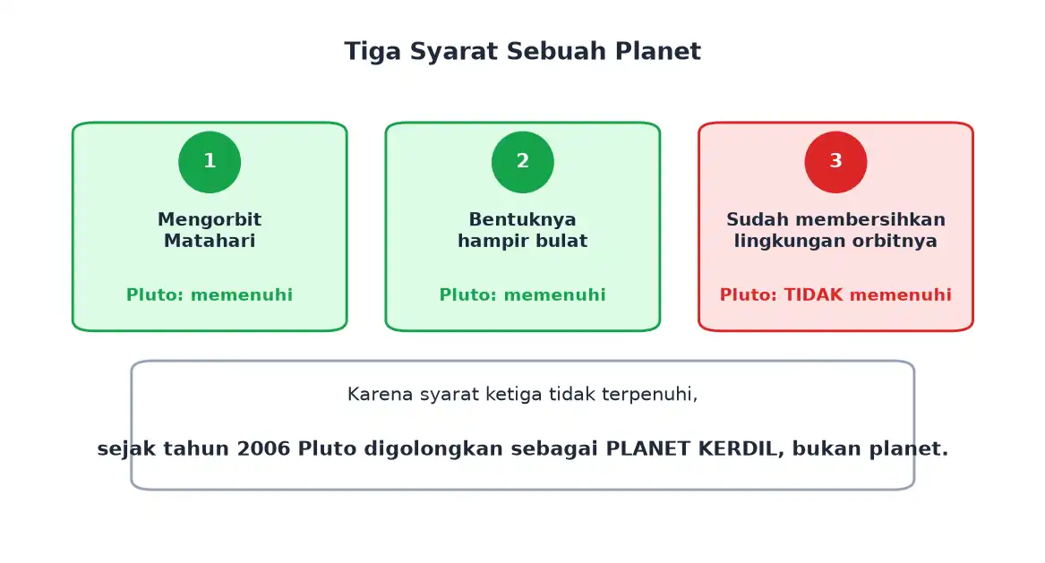 Tiga syarat sebuah benda langit disebut planet dan syarat yang tidak dipenuhi Pluto