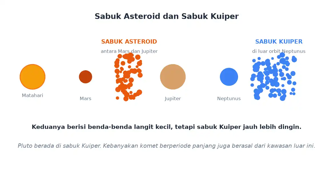 Sabuk asteroid antara Mars dan Jupiter serta sabuk Kuiper di luar orbit Neptunus