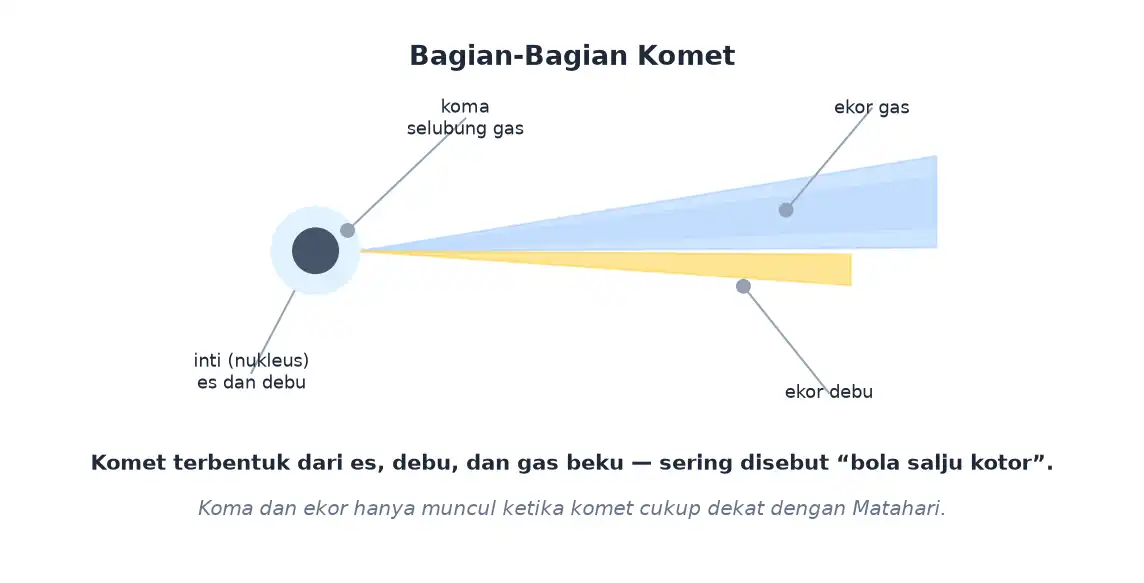 Bagian komet terdiri atas inti koma ekor gas dan ekor debu