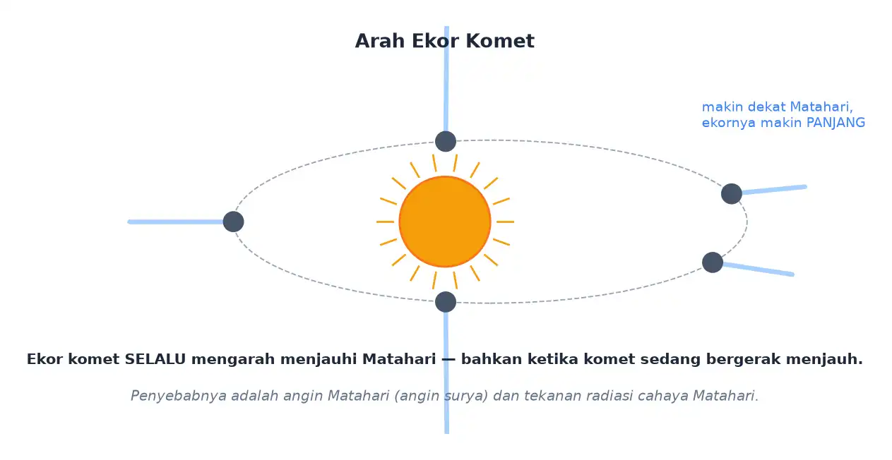 Ekor komet selalu mengarah menjauhi Matahari di sepanjang orbitnya