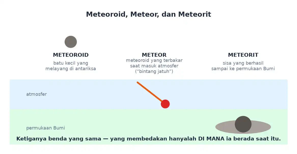 Perbedaan meteoroid di antariksa meteor yang terbakar di atmosfer dan meteorit yang jatuh ke bumi