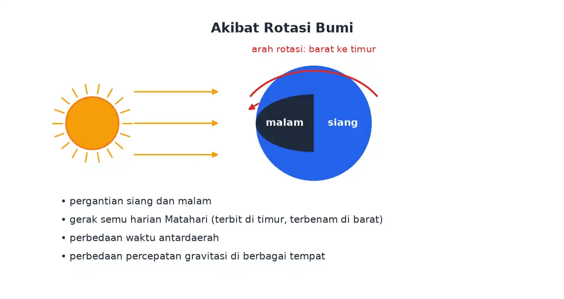 Rotasi bumi menyebabkan pergantian siang dan malam serta gerak semu harian matahari