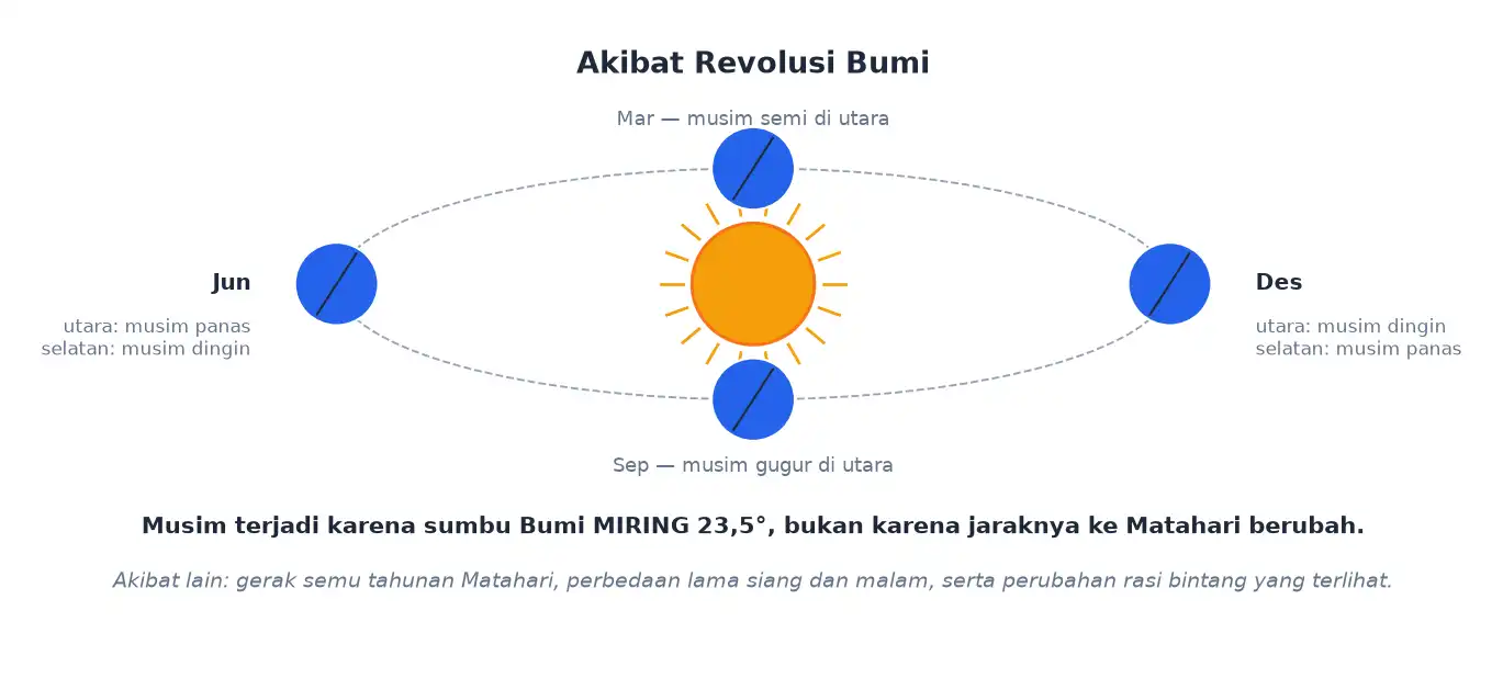 Revolusi bumi dan kemiringan sumbu menyebabkan pergantian musim