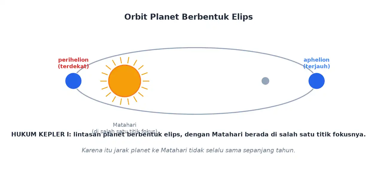 Orbit planet berbentuk elips dengan matahari di salah satu titik fokus