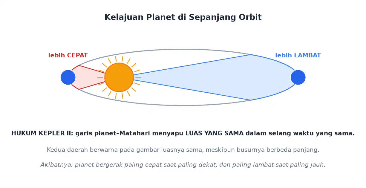 Hukum Kepler kedua menunjukkan planet bergerak lebih cepat saat dekat matahari