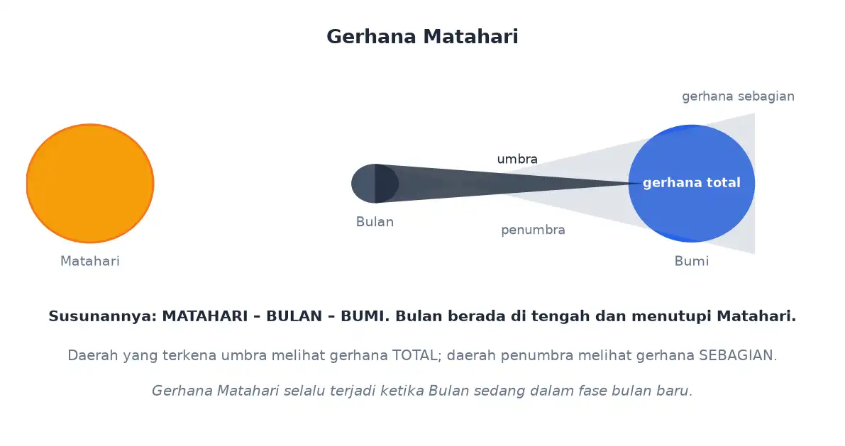 Susunan matahari bulan bumi saat gerhana matahari dengan daerah umbra dan penumbra