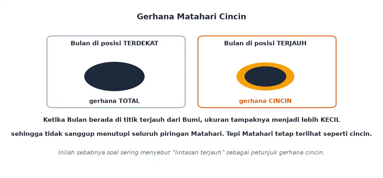 Gerhana matahari cincin terjadi saat bulan berada di titik terjauh dari bumi