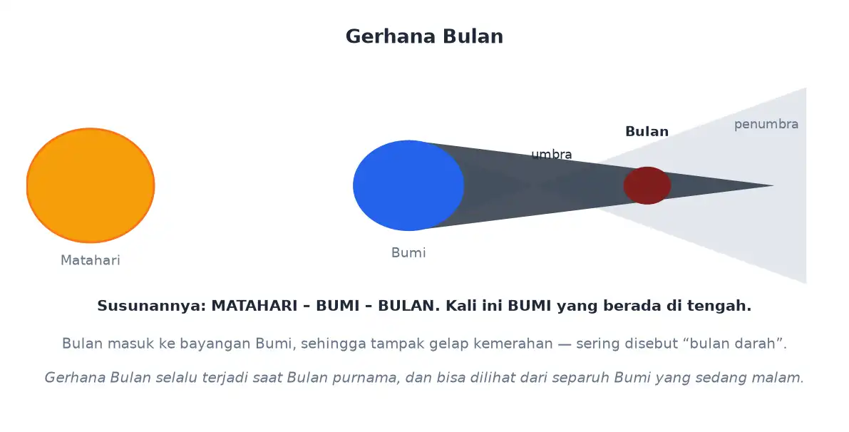 Susunan matahari bumi bulan saat gerhana bulan dengan bulan masuk bayangan bumi