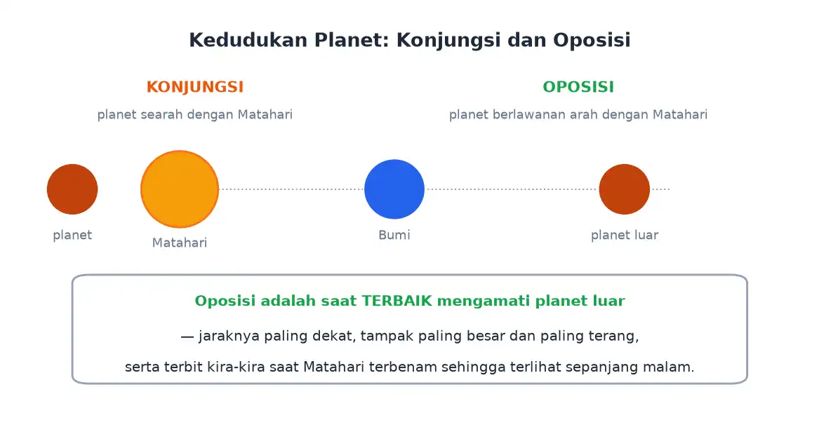 Kedudukan konjungsi ketika planet searah matahari dan oposisi ketika berlawanan