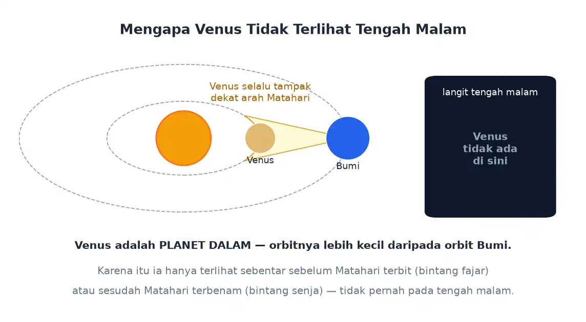 Venus sebagai planet dalam selalu tampak dekat arah matahari sehingga tidak terlihat tengah malam