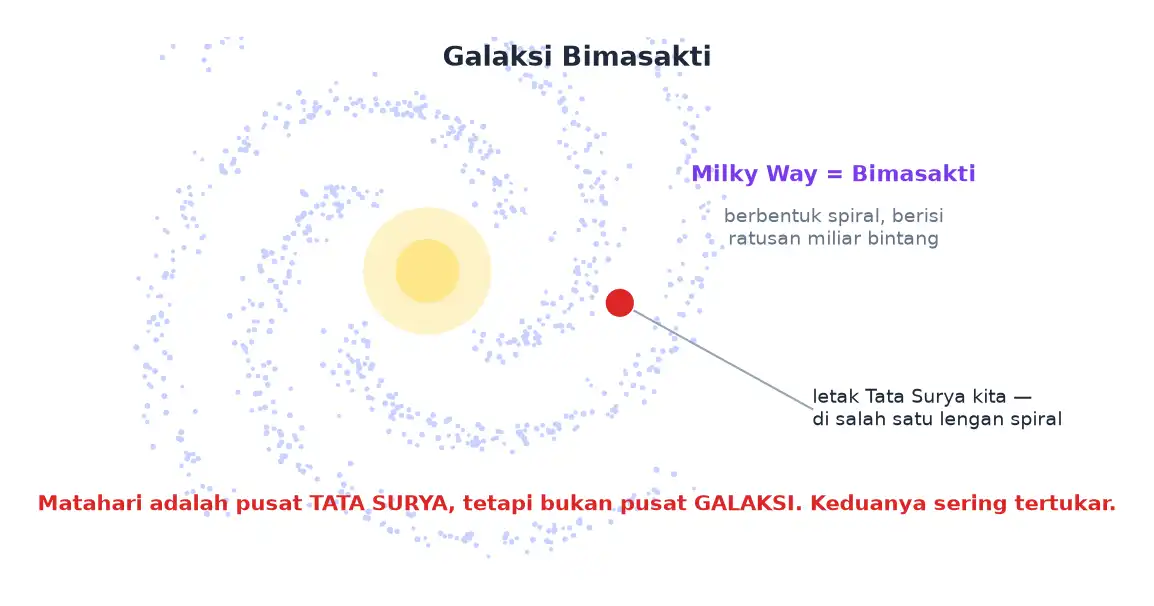 Galaksi Bimasakti berbentuk spiral dengan letak tata surya di salah satu lengannya