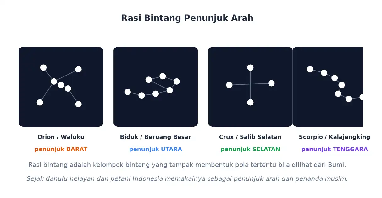 Rasi bintang Orion Biduk Crux dan Scorpio sebagai penunjuk arah