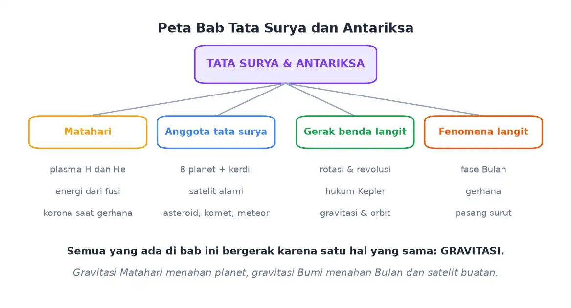 Peta ringkasan bab tata surya meliputi matahari anggota tata surya gerak benda langit dan fenomena langit