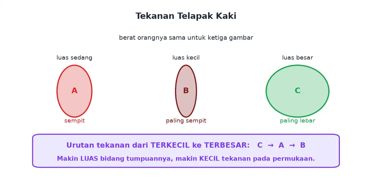 Tiga bentuk telapak kaki dengan luas berbeda dan tekanan yang berbeda