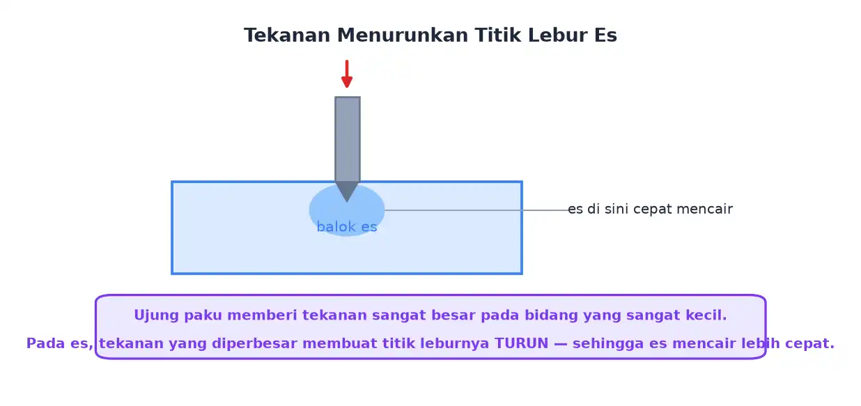 Paku ditancapkan pada balok es sehingga es di sekitar ujung paku cepat mencair