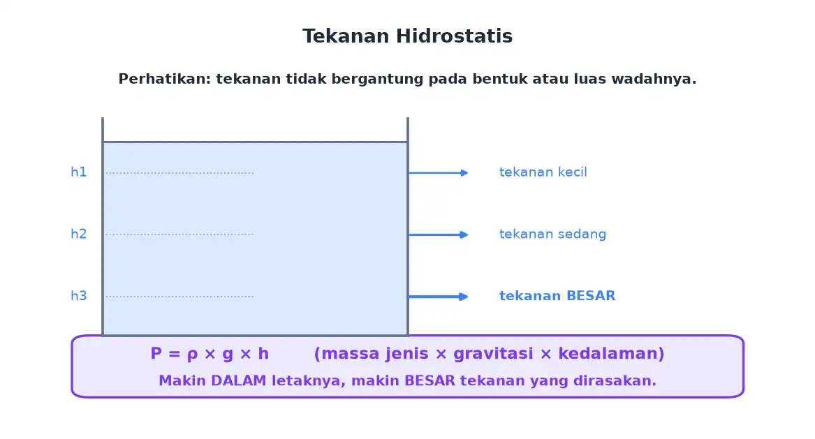 Tekanan di dalam zat cair makin besar pada kedalaman yang makin dalam