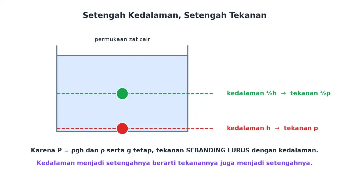 Perbandingan tekanan pada kedalaman h dan setengah h