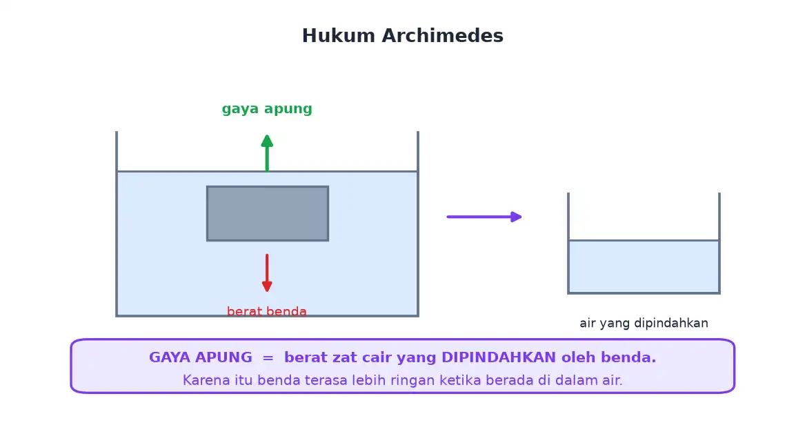 Benda dalam air mendapat gaya apung sebesar berat air yang dipindahkan