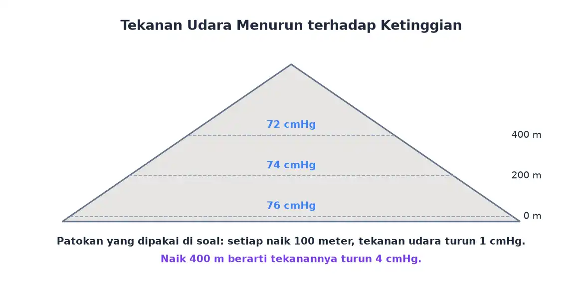 Tekanan udara menurun seiring bertambahnya ketinggian tempat