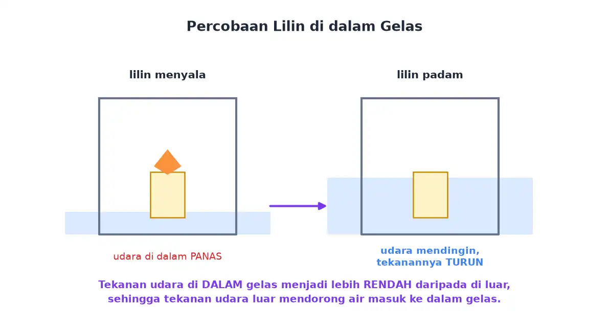 Lilin menyala di dalam gelas lalu padam sehingga air masuk ke dalam gelas