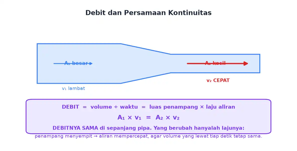 Pipa dengan penampang besar dan kecil dengan laju aliran yang berbeda
