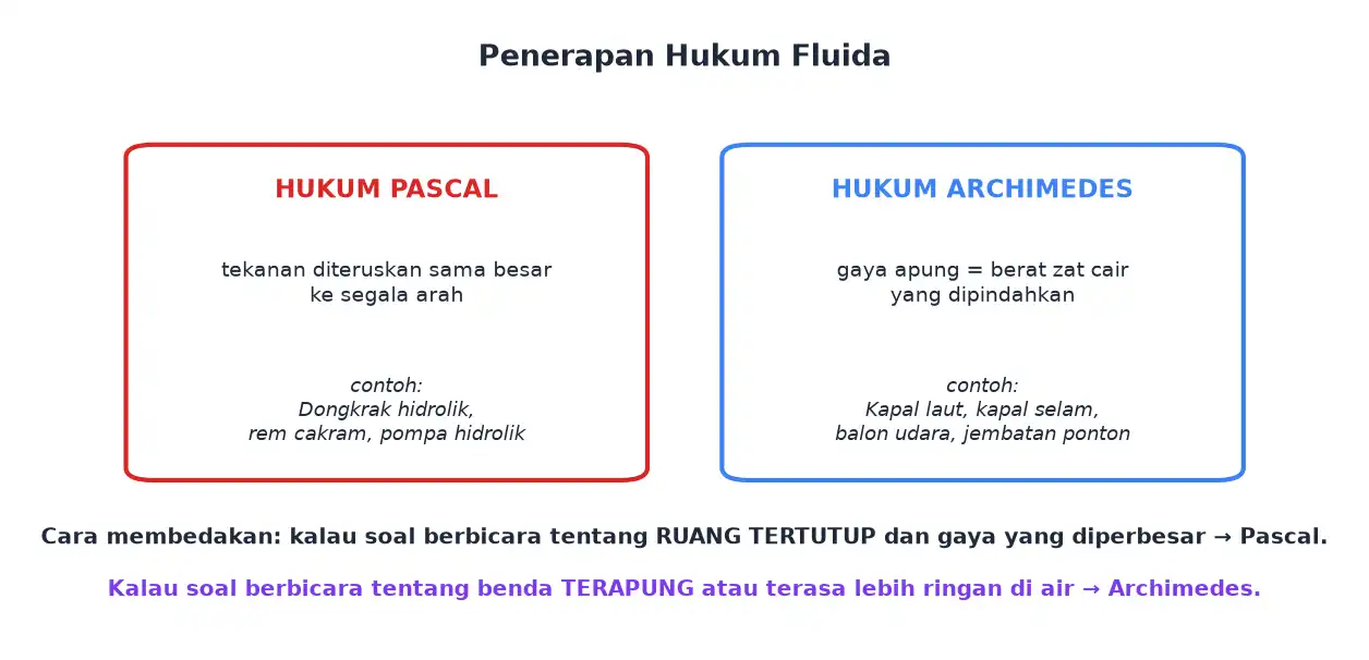 Penerapan hukum Pascal pada dongkrak hidrolik dan hukum Archimedes pada kapal terapung