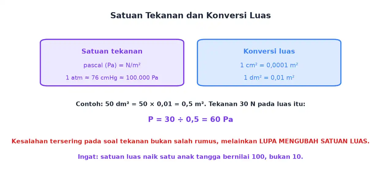 Satuan tekanan pascal dan konversi satuan luas dari dm persegi ke meter persegi