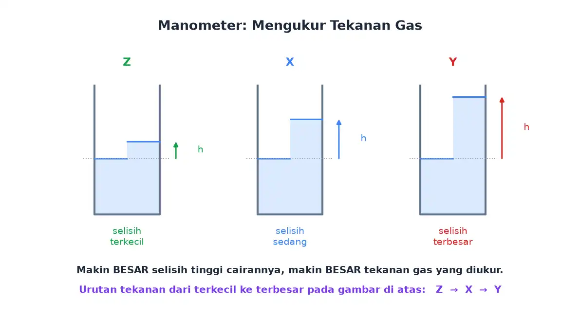 Tiga manometer dengan selisih tinggi cairan berbeda menunjukkan tekanan gas berbeda
