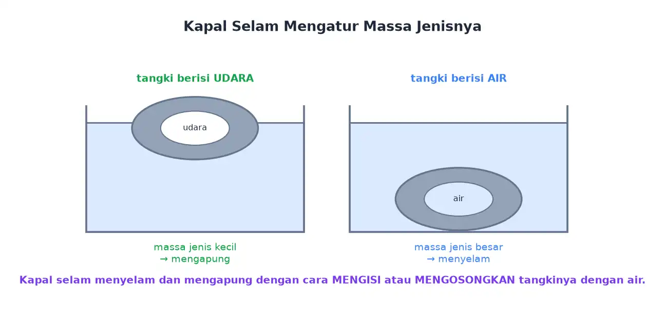 Kapal selam mengapung saat tangki berisi udara dan menyelam saat tangki berisi air