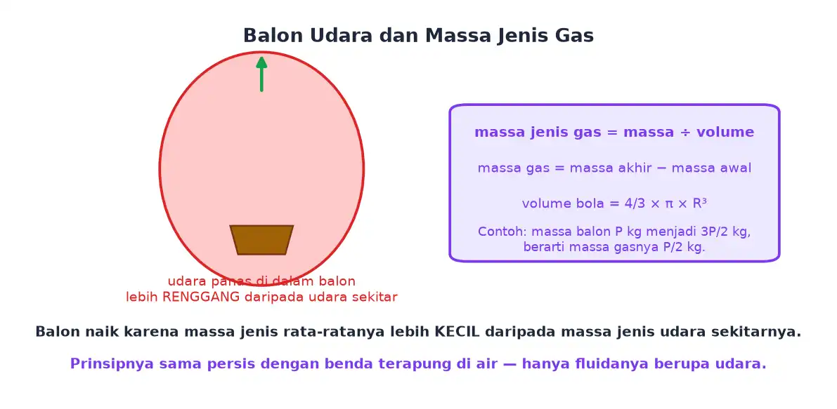 Balon udara naik karena massa jenis rata-ratanya lebih kecil daripada udara sekitar