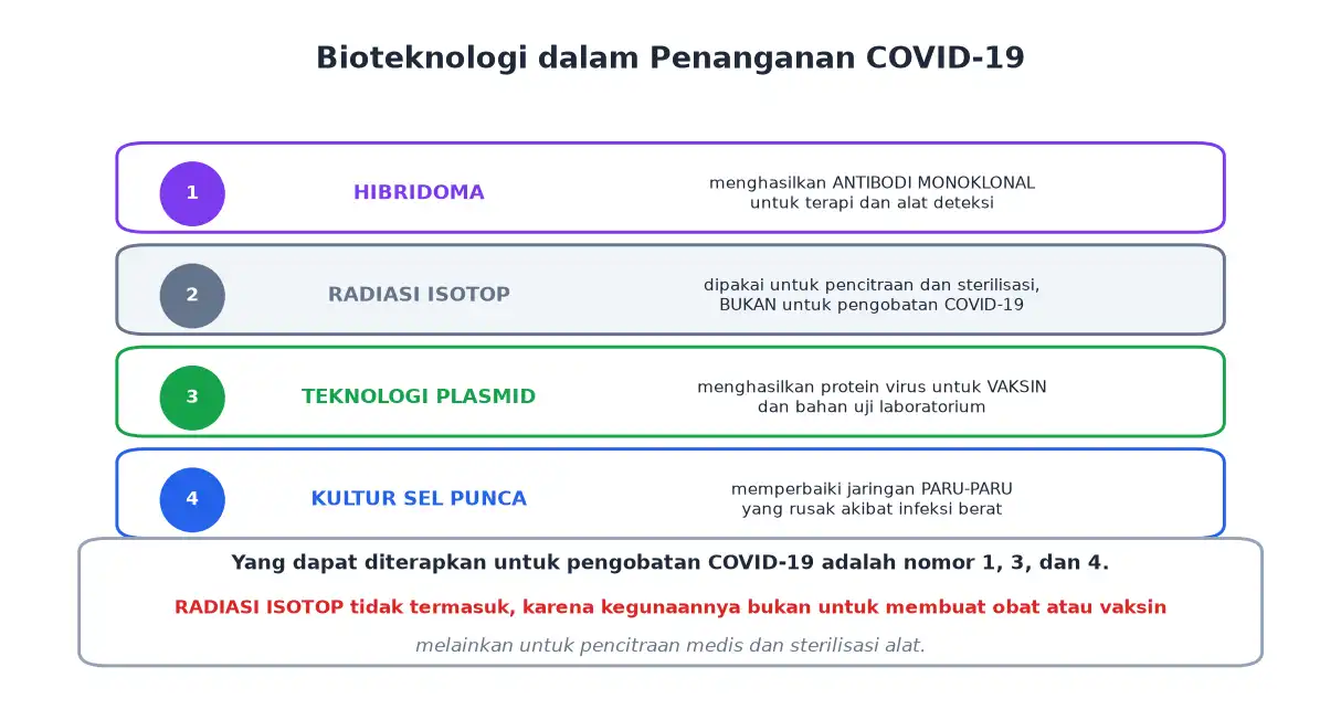 Empat metode bioteknologi dan kesesuaiannya untuk pengobatan COVID-19