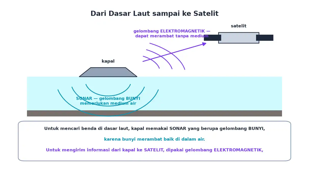 Kapal memakai sonar di dalam air dan gelombang elektromagnetik menuju satelit