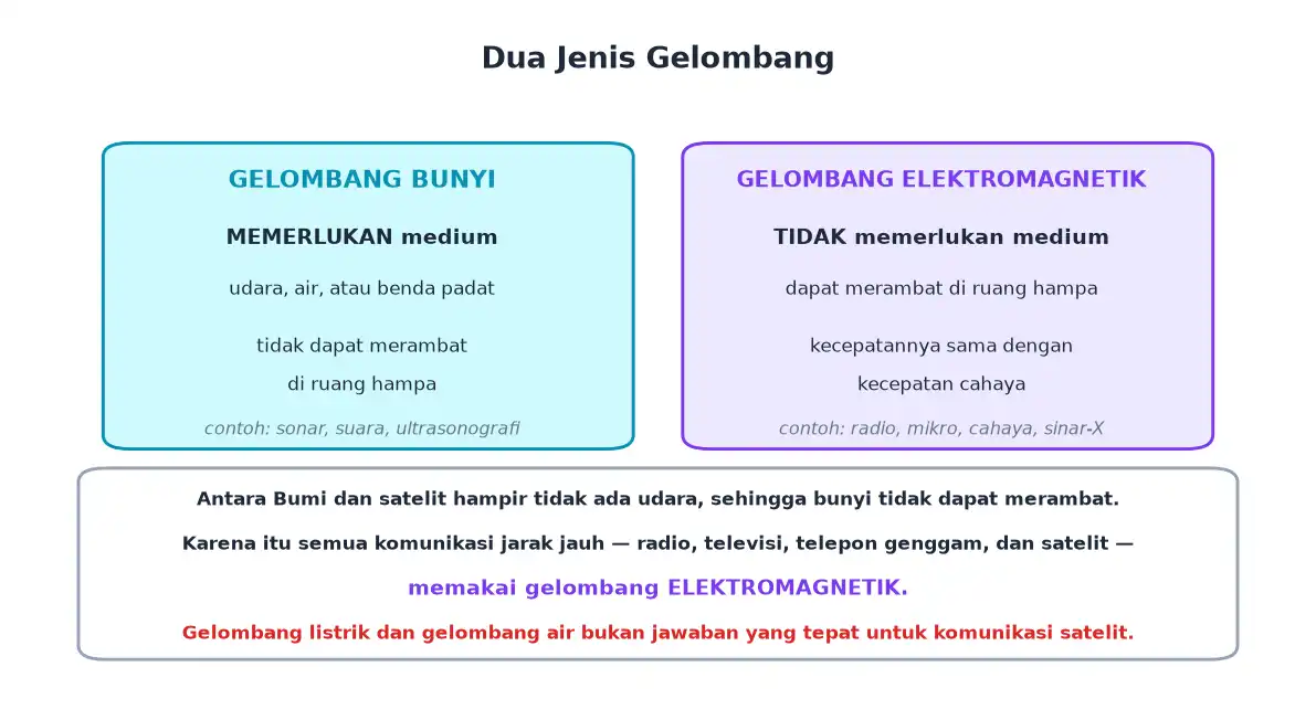Perbandingan gelombang bunyi yang memerlukan medium dengan gelombang elektromagnetik