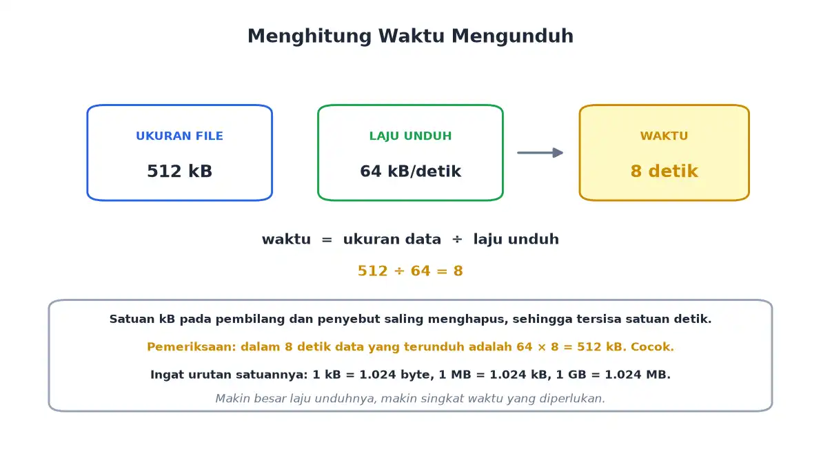 Perhitungan waktu unduh dari ukuran file dan laju unduh