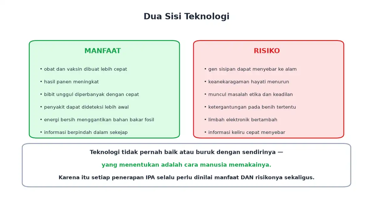 Daftar manfaat dan risiko penerapan teknologi